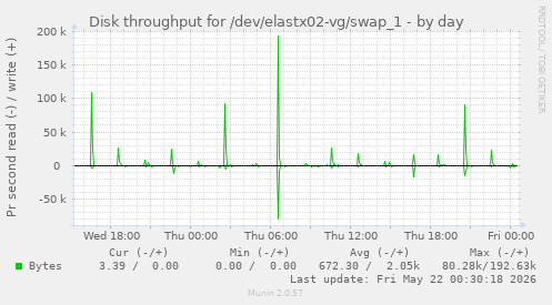 Disk throughput for /dev/elastx02-vg/swap_1