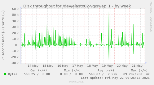 Disk throughput for /dev/elastx02-vg/swap_1