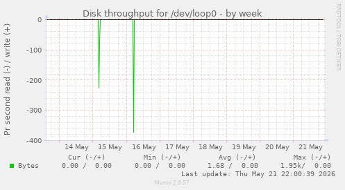 Disk throughput for /dev/loop0