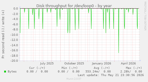 yearly graph