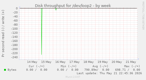Disk throughput for /dev/loop2