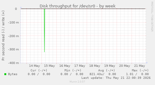 Disk throughput for /dev/sr0
