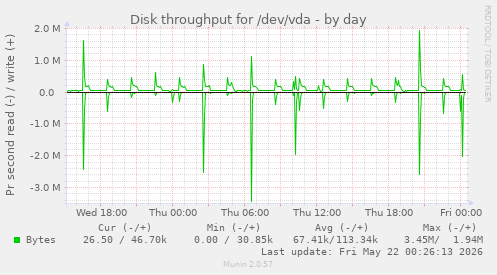 Disk throughput for /dev/vda