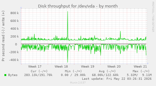 monthly graph
