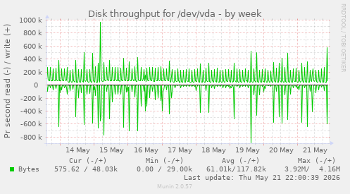 Disk throughput for /dev/vda