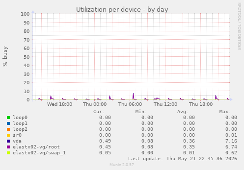 Utilization per device