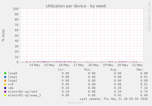 Utilization per device
