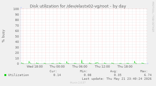 Disk utilization for /dev/elastx02-vg/root