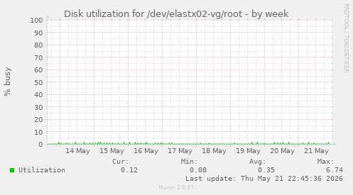 Disk utilization for /dev/elastx02-vg/root