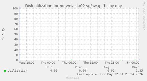 Disk utilization for /dev/elastx02-vg/swap_1
