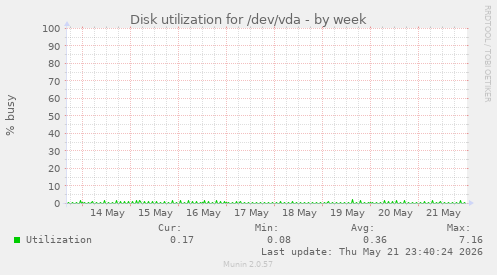 Disk utilization for /dev/vda