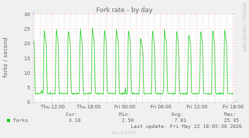 Fork rate