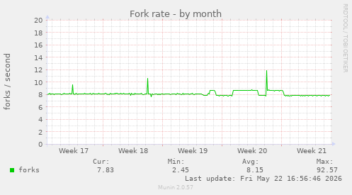 Fork rate