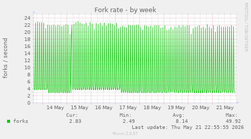 Fork rate