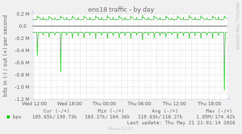 ens18 traffic