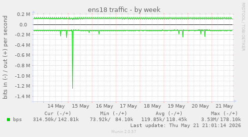 ens18 traffic