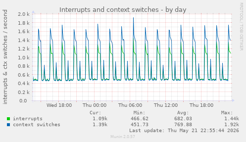 Interrupts and context switches