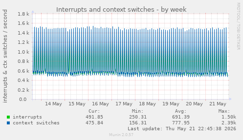 Interrupts and context switches