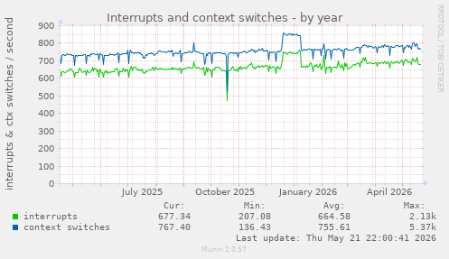 yearly graph