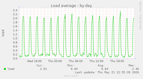 Load average