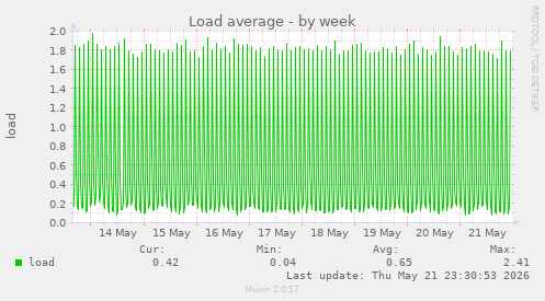 Load average