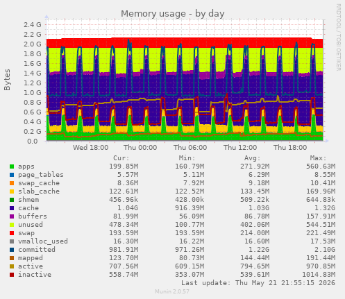 Memory usage