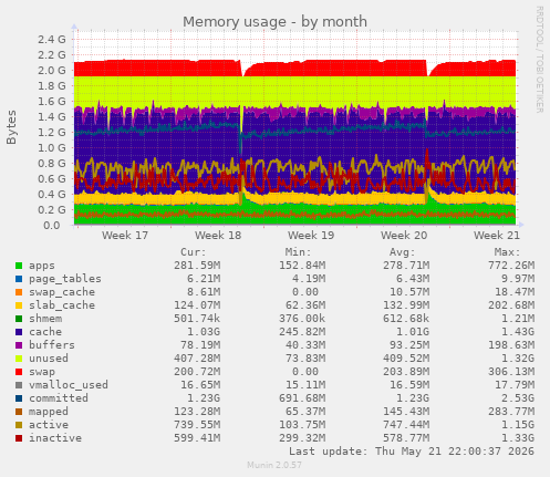 monthly graph