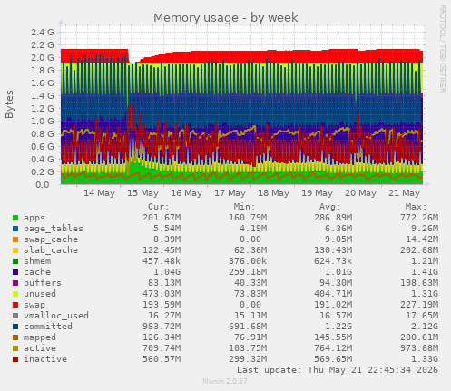 Memory usage