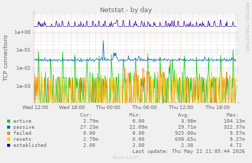 Netstat