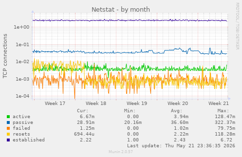 Netstat
