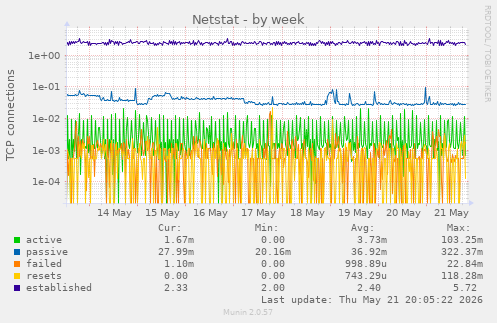 Netstat