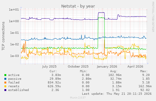 Netstat
