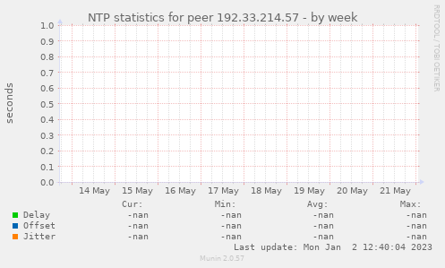 NTP statistics for peer 192.33.214.57