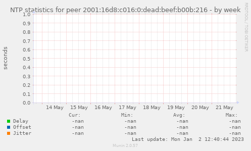 NTP statistics for peer 2001:16d8:c016:0:dead:beef:b00b:216