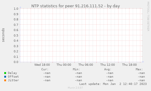 NTP statistics for peer 91.216.111.52