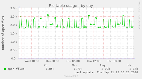 File table usage