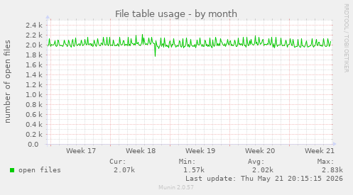 File table usage