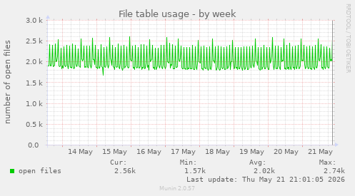 File table usage