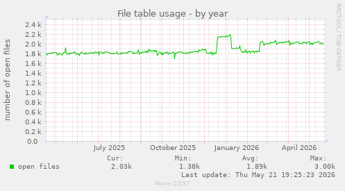 File table usage