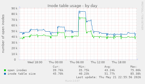 Inode table usage