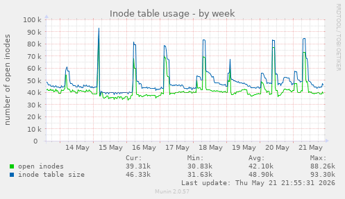 Inode table usage