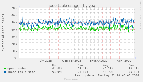 Inode table usage