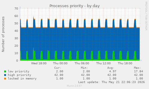 Processes priority