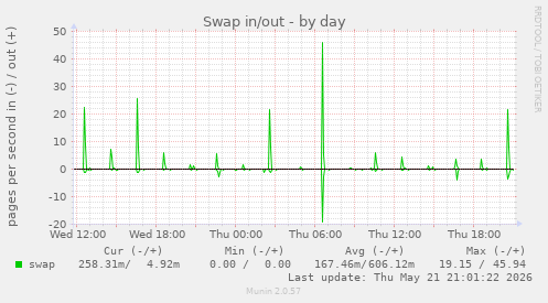 Swap in/out