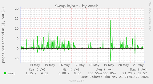 Swap in/out