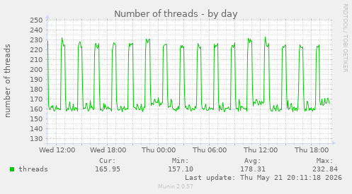 Number of threads