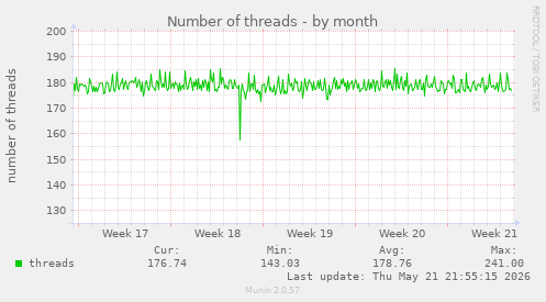 Number of threads