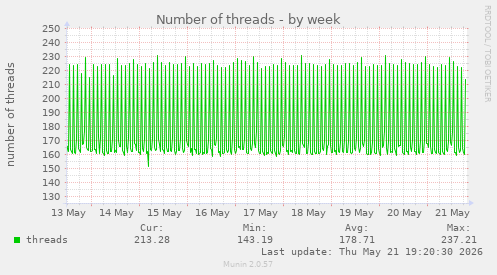 Number of threads
