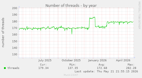 Number of threads