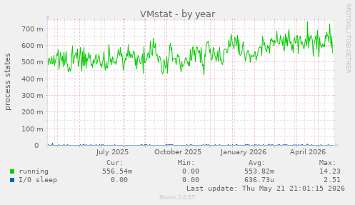 VMstat